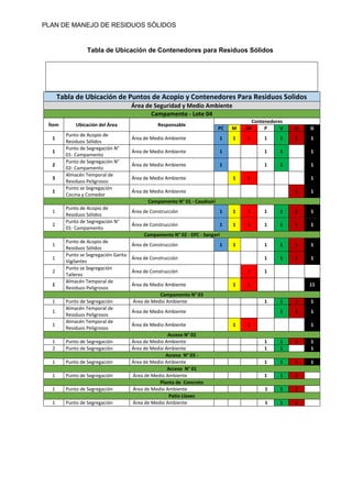 PLAN DE MANEJO DE RESIDUOS SÒLIDOS
Tabla de Ubicación de Contenedores para Residuos Sólidos
Tabla de Ubicación de Puntos de Acopio y Contenedores Para Residuos Solidos
Área de Seguridad y Medio Ambiente
Campamento - Lote 04
Ítem Ubicación del Área Responsable
Contenedores
PC M RP P V O G
1
Punto de Acopio de
Residuos Sólidos
Área de Medio Ambiente 1 1 1 1 1 1 1
1
Punto de Segregación N°
01- Campamento
Área de Medio Ambiente 1 1 1 1
2
Punto de Segregación N°
02- Campamento
Área de Medio Ambiente 1 1 1 1
3
Almacén Temporal de
Residuos Peligrosos
Área de Medio Ambiente 1 1 1
1
Punto se Segregación
Cocina y Comedor
Área de Medio Ambiente 1 1
Campamento N° 01 - Casahuiri
1
Punto de Acopio de
Residuos Sólidos
Área de Construcción 1 1 1 1 1 1 1
2
Punto de Segregación N°
01- Campamento
Área de Construcción 1 1 1 1 1 1 1
Campamento N° 02 - EPC - Sangarí
1
Punto de Acopio de
Residuos Sólidos
Área de Construcción 1 1 1 1 1 1
1
Punto se Segregación Garita
Vigilantes
Área de Construcción 1 1 1 1
2
Punto se Segregación
Talleres
Área de Construcción 1 1
1
Almacén Temporal de
Residuos Peligrosos
Área de Medio Ambiente 1 1 11
Campamento N° 03
1 Punto de Segregación Área de Medio Ambiente 1 1 1 1
1
Almacén Temporal de
Residuos Peligrosos
Área de Medio Ambiente 1 1 1
1
Almacén Temporal de
Residuos Peligrosos
Área de Medio Ambiente 1 1 1
Acceso N° 02
1 Punto de Segregación Área de Medio Ambiente 1 1 1 1
2 Punto de Segregación Área de Medio Ambiente 1 1 1
Acceso N° 03 -
1 Punto de Segregación Área de Medio Ambiente 1 1 1 1
Acceso N° 01
1 Punto de Segregación Área de Medio Ambiente 1 1 1 1
Planta de Concreto
1 Punto de Segregación Área de Medio Ambiente 1 1 1 1
Patio Llaves
1 Punto de Segregación Área de Medio Ambiente 1 1 1 1
 