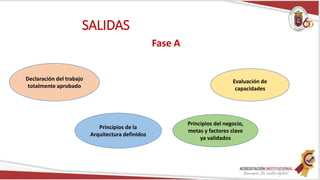 SALIDAS
Fase A
Declaración del trabajo
totalmente aprobado
Principios de la
Arquitectura definidos
Evaluación de
capacidades
Principios del negocio,
metas y factores clave
ya validados
 