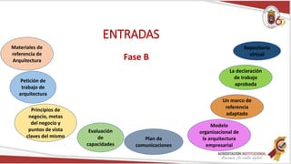 ENTRADAS
Fase B
Materiales de
referencia de
Arquitectura
Petición de
trabajo de
arquitectura
Principios de
negocio, metas
del negocio y
puntos de vista
claves del mismo Plan de
comunicaciones
Evaluación
de
capacidades
Modelo
organizacional de
la arquitectura
empresarial
Un marco de
referencia
adaptado
La declaración
de trabajo
aprobada
Repositorio
virtual
 