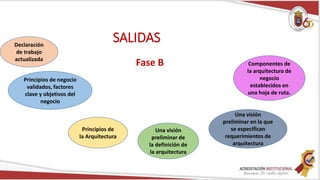 SALIDAS
Fase B
Declaración
de trabajo
actualizada
Principios de negocio
validados, factores
clave y objetivos del
negocio
Principios de
la Arquitectura
Una visión
preliminar en la que
se especifican
requerimientos de
arquitectura
Una visión
preliminar de
la definición de
la arquitectura
Componentes de
la arquitectura de
negocio
establecidos en
una hoja de ruta.
 