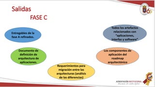 Salidas
FASE C
Entregables de la
fase A refinados.
Documento de
definición de
arquitectura de
aplicaciones.
Requerimientos para
migración entre las
arquitecturas (análisis
de las diferencias)
Los componentes de
aplicación del
roadmap
arquitectónico
Todos los artefactos
relacionados con
“aplicaciones,
interfaz y software”
 