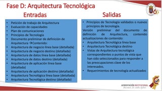 Entradas
Fase D: Arquitectura Tecnológica
• Principios de Tecnología validados o nuevos
principios de tecnología.
Versión preliminar del documento de
definición de Arquitectura, contenido
actualizaciones de contenido:
• Arquitectura Tecnológica línea base
• Arquitectura Tecnológica destino
• Vistas de Arquitectura tecnológica
correspondientes o puntos de vista que
han sido seleccionados para responder a
las preocupaciones clave de los
interesados.
• Requerimientos de tecnología actualizados
• Petición de trabajo de Arquitectura
• Evaluación de capacidades
• Plan de comunicaciones
• Principios de Tecnología
• Documento preliminar de definición de
Arquitectura →Contenido:
• Arquitectura de negocio línea base (detallada)
• Arquitectura de negocio destino (detallada)
• Arquitectura de datos línea base (detallada)
• Arquitectura de datos destino (detallada)
• Arquitectura de aplicación línea base
(detallada)
• Arquitectura de aplicación destino (detallada)
• Arquitectura Tecnológica línea base (detallada)
• Arquitectura Tecnológica destino (detallada)
Salidas
 