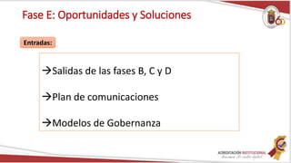 Fase E: Oportunidades y Soluciones
Entradas:
→Salidas de las fases B, C y D
→Plan de comunicaciones
→Modelos de Gobernanza
 