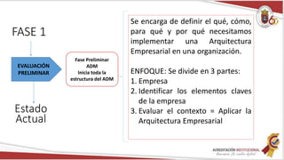 FASE 1
Estado
Actual
EVALUACIÓN
PRELIMINAR
Fase Preliminar
ADM
Inicia toda la
estructura del ADM
Se encarga de definir el qué, cómo,
para qué y por qué necesitamos
implementar una Arquitectura
Empresarial en una organización.
ENFOQUE: Se divide en 3 partes:
1. Empresa
2. Identificar los elementos claves
de la empresa
3. Evaluar el contexto = Aplicar la
Arquitectura Empresarial
 