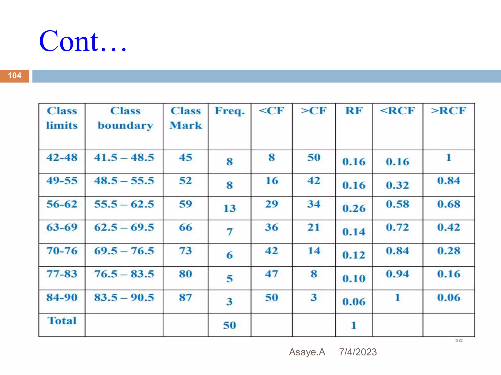 Cont…
7/4/2023
Asaye.A
104
 