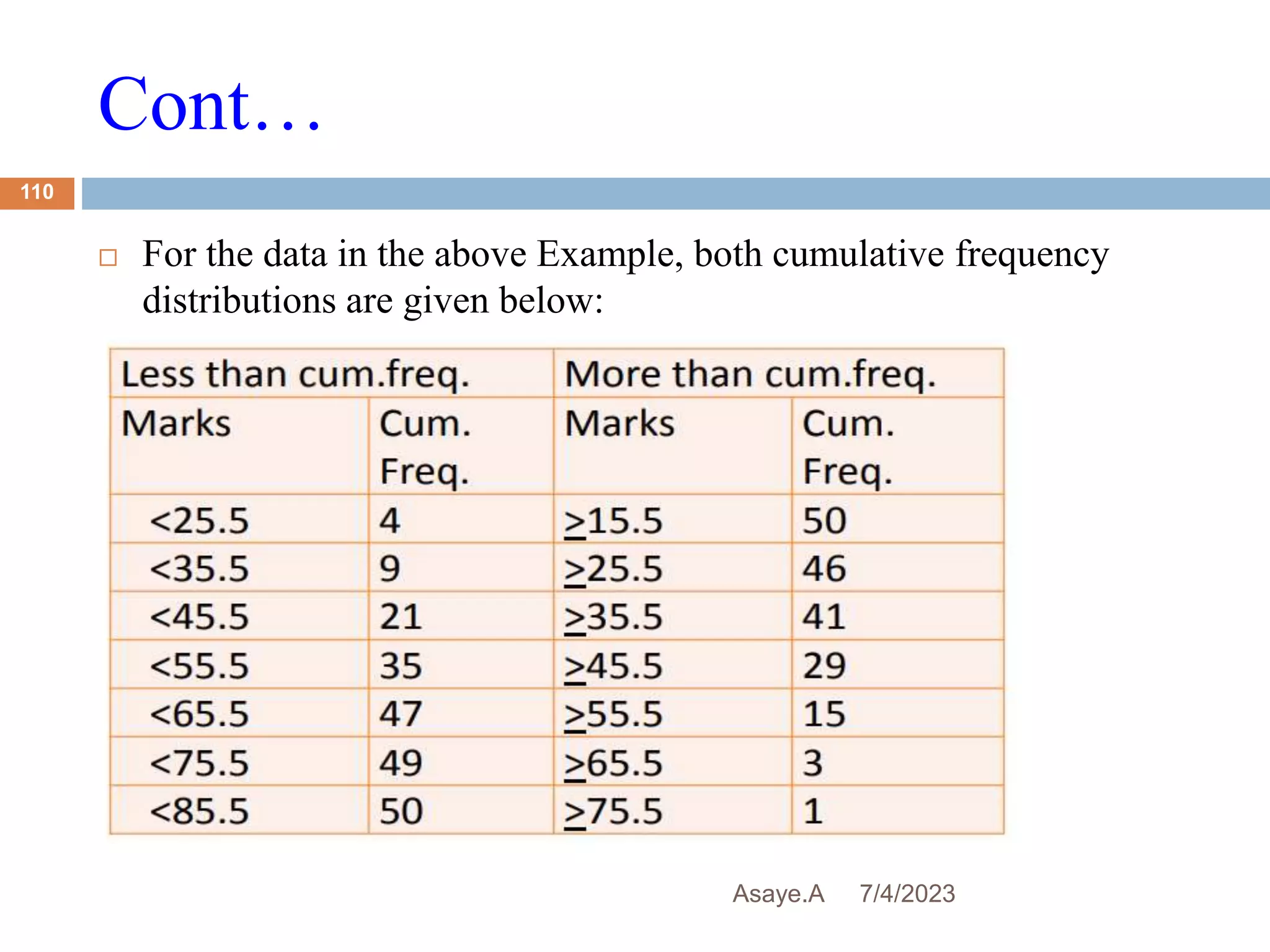 Cont…
7/4/2023
Asaye.A
110
 For the data in the above Example, both cumulative frequency
distributions are given below:
 
