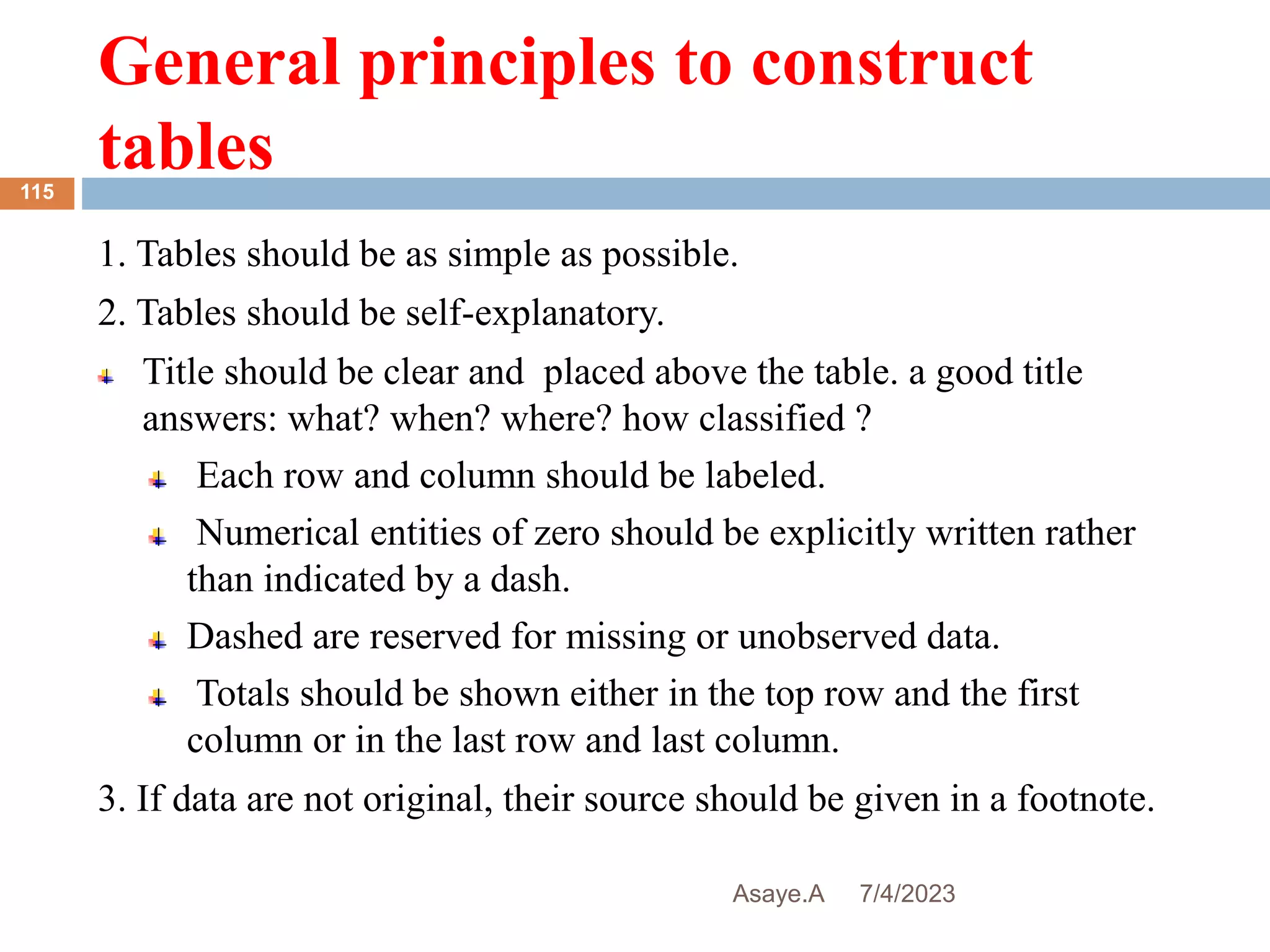 General principles to construct
tables
7/4/2023
Asaye.A
115
1. Tables should be as simple as possible.
2. Tables should be self-explanatory.
Title should be clear and placed above the table. a good title
answers: what? when? where? how classified ?
Each row and column should be labeled.
Numerical entities of zero should be explicitly written rather
than indicated by a dash.
Dashed are reserved for missing or unobserved data.
Totals should be shown either in the top row and the first
column or in the last row and last column.
3. If data are not original, their source should be given in a footnote.
 
