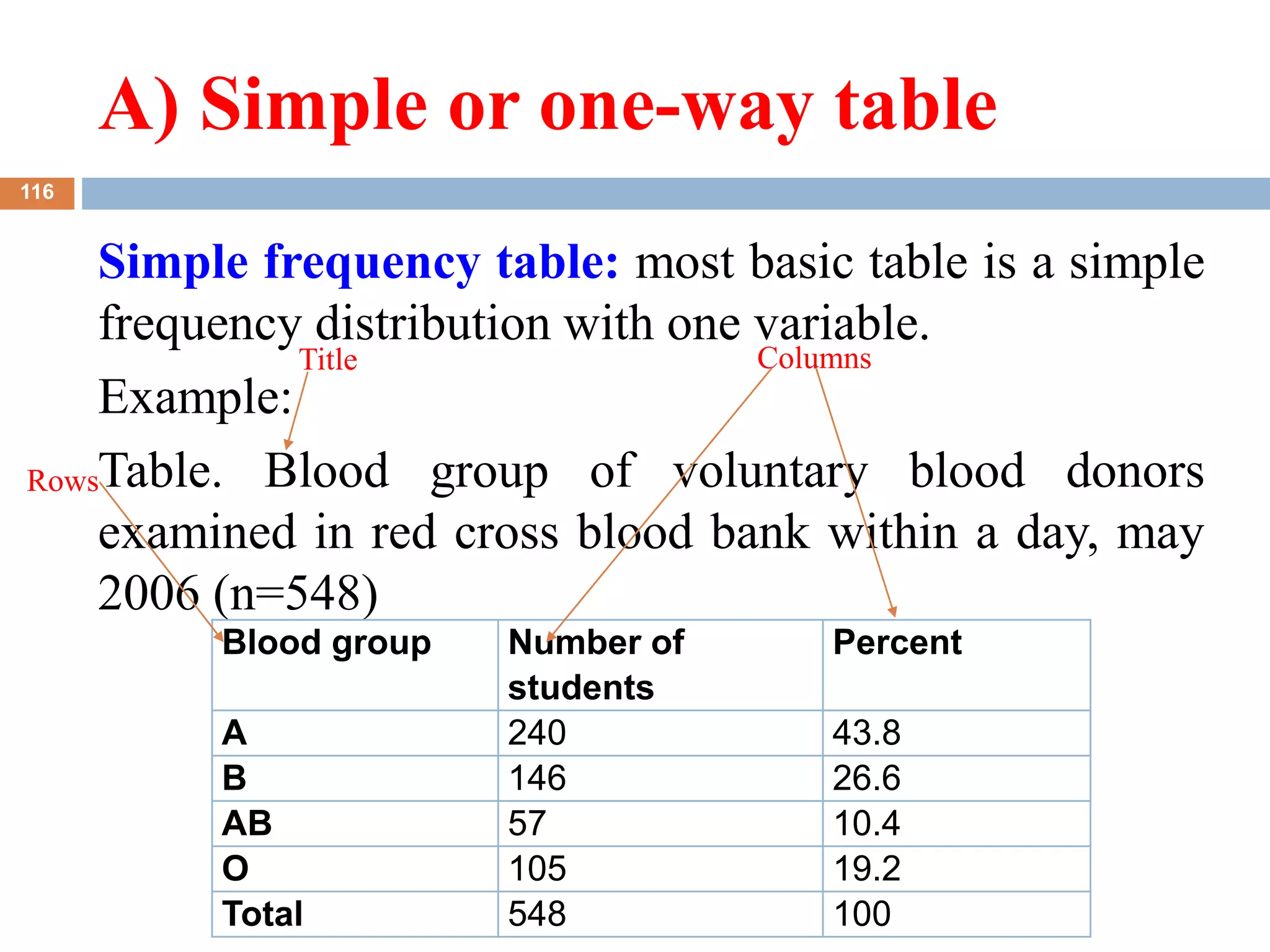 A) Simple or one-way table
7/4/2023
Asaye.A
116
Simple frequency table: most basic table is a simple
frequency distribution with one variable.
Example:
Table. Blood group of voluntary blood donors
examined in red cross blood bank within a day, may
2006 (n=548)
Blood group Number of
students
Percent
A 240 43.8
B 146 26.6
AB 57 10.4
O 105 19.2
Total 548 100
Rows
Title Columns
 