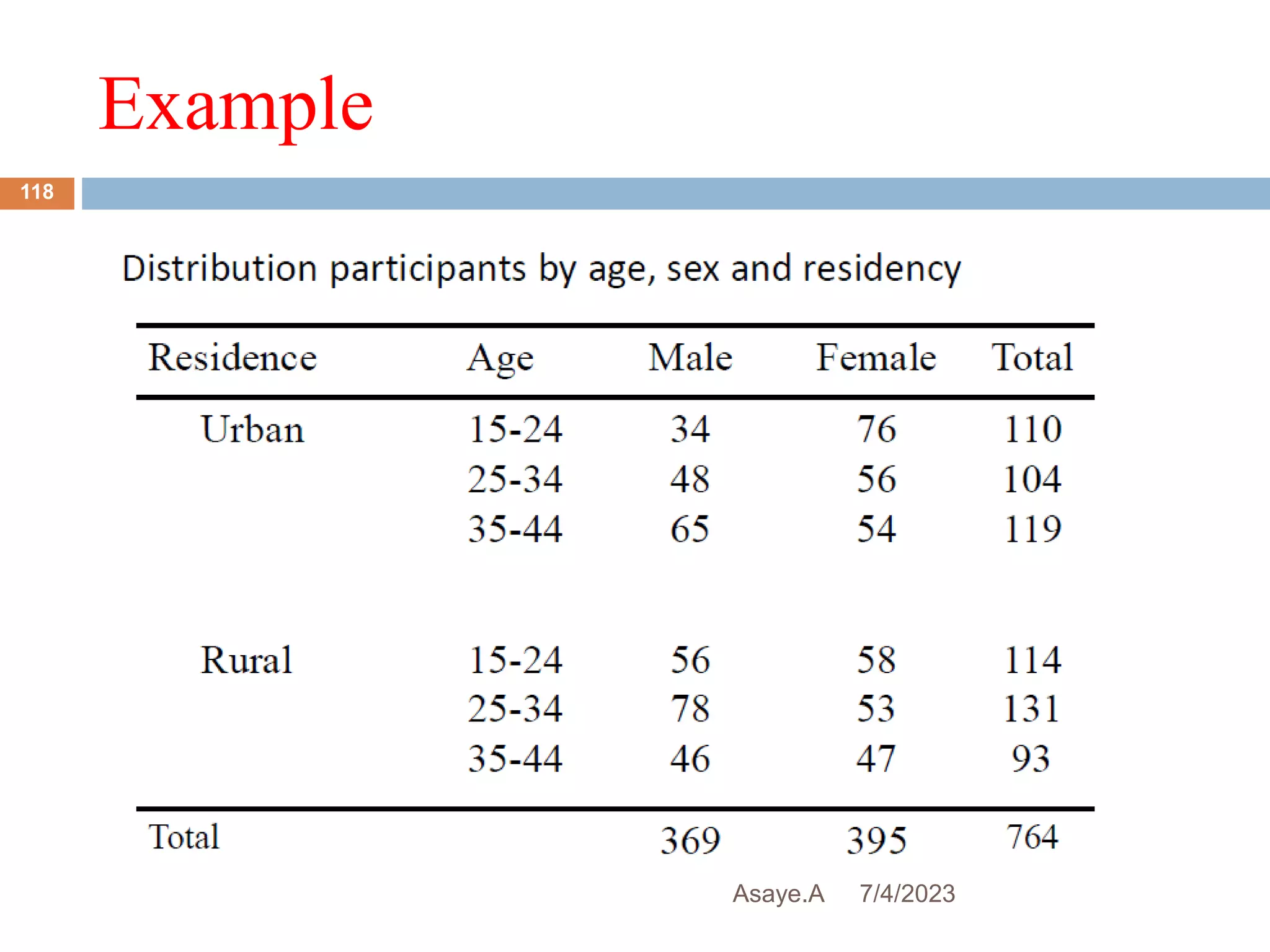 Example
7/4/2023
Asaye.A
118
 