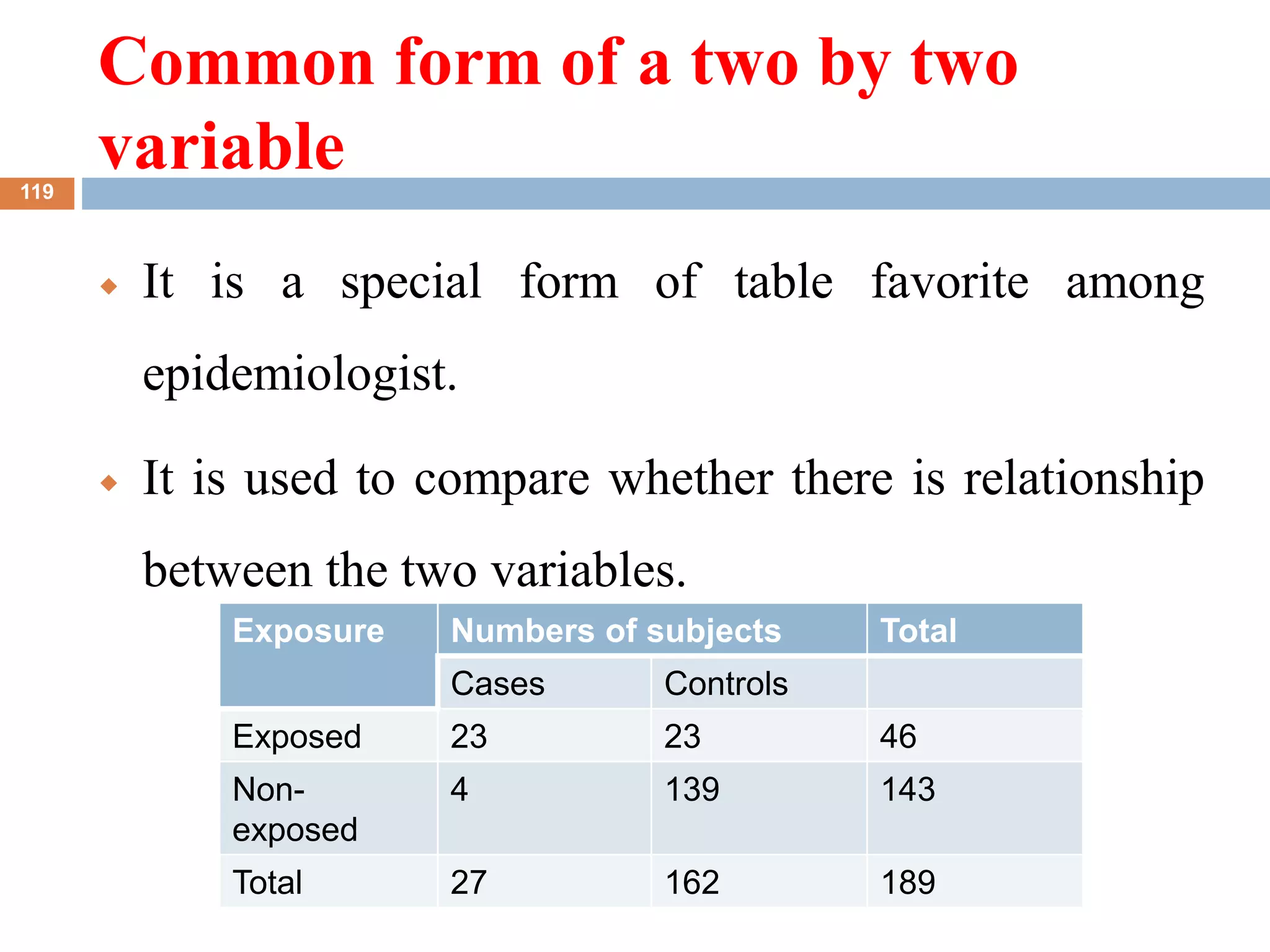 Common form of a two by two
variable
7/4/2023
Asaye.A
119
 It is a special form of table favorite among
epidemiologist.
 It is used to compare whether there is relationship
between the two variables.
Exposure Numbers of subjects Total
Cases Controls
Exposed 23 23 46
Non-
exposed
4 139 143
Total 27 162 189
 
