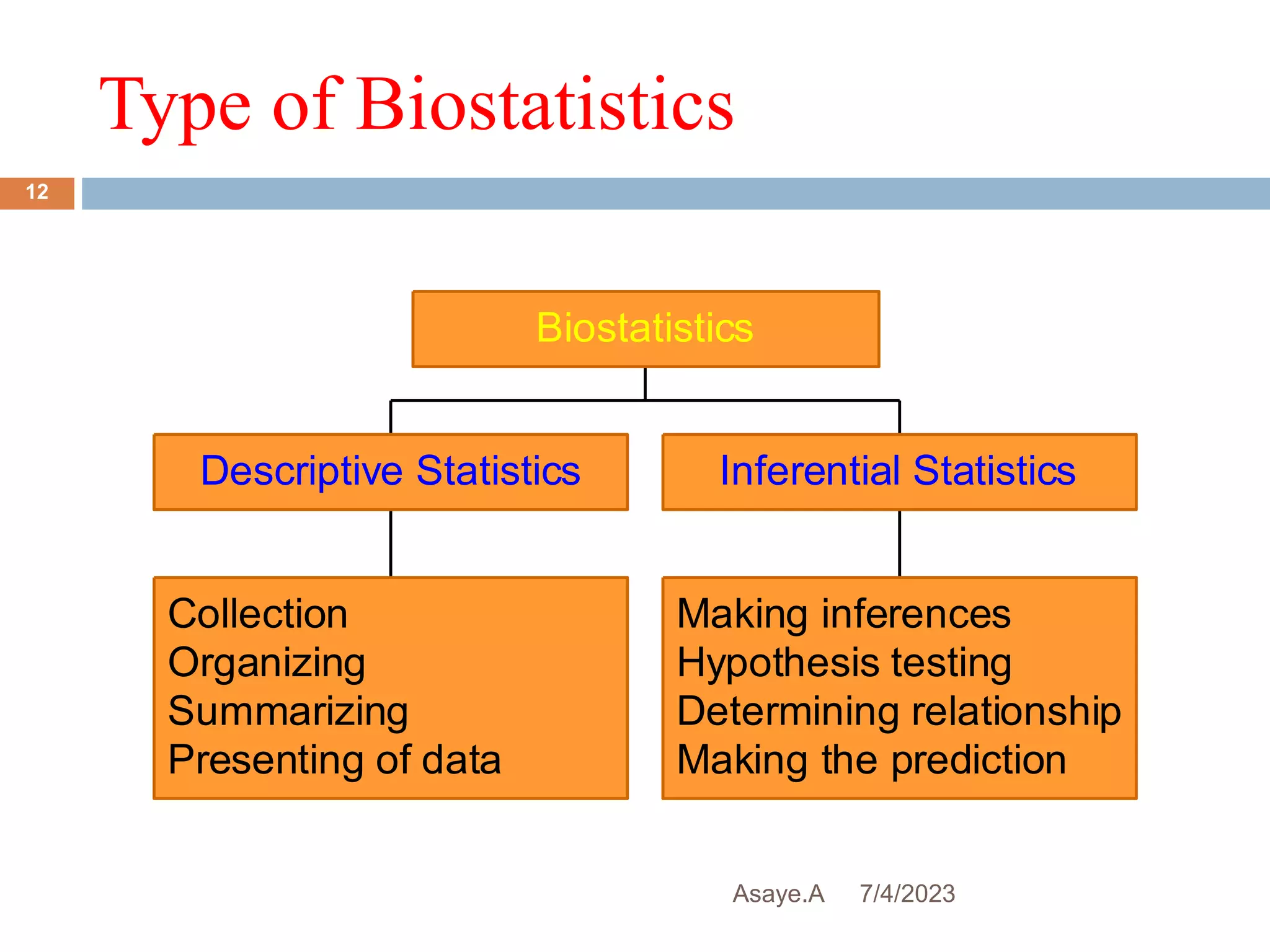 Type of Biostatistics
7/4/2023
Asaye.A
12
Collection
Organizing
Summarizing
Presenting of data
Descriptive Statistics
Making inferences
Hypothesis testing
Determining relationship
Making the prediction
Inferential Statistics
Biostatistics
 