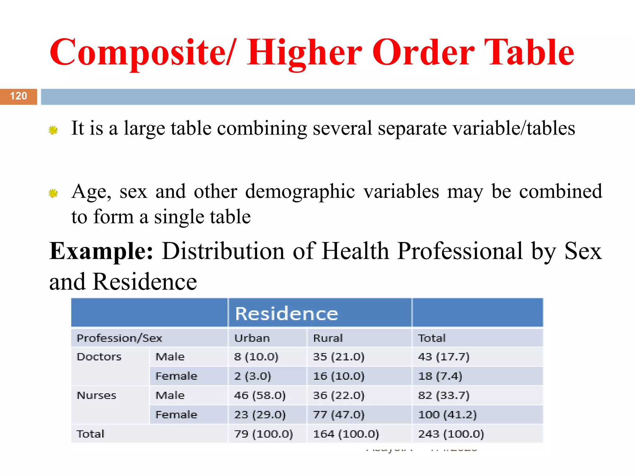 Composite/ Higher Order Table
7/4/2023
Asaye.A
120
It is a large table combining several separate variable/tables
Age, sex and other demographic variables may be combined
to form a single table
Example: Distribution of Health Professional by Sex
and Residence
 