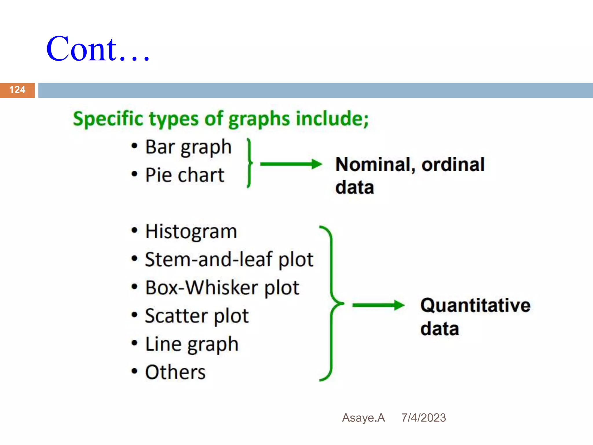 Cont…
7/4/2023
Asaye.A
124
 