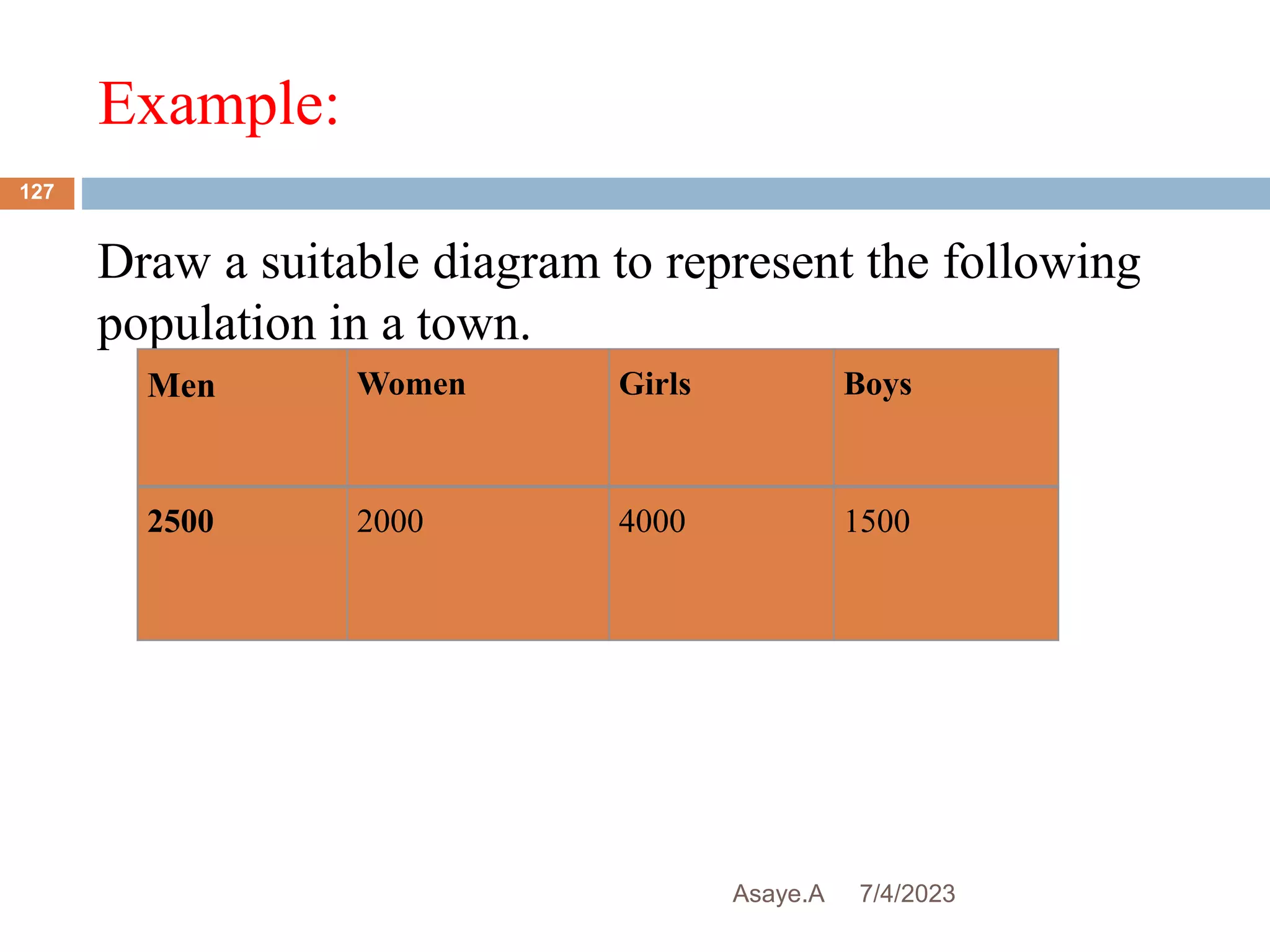 Example:
7/4/2023
Asaye.A
127
Draw a suitable diagram to represent the following
population in a town.
Men Women Girls Boys
2500 2000 4000 1500
 