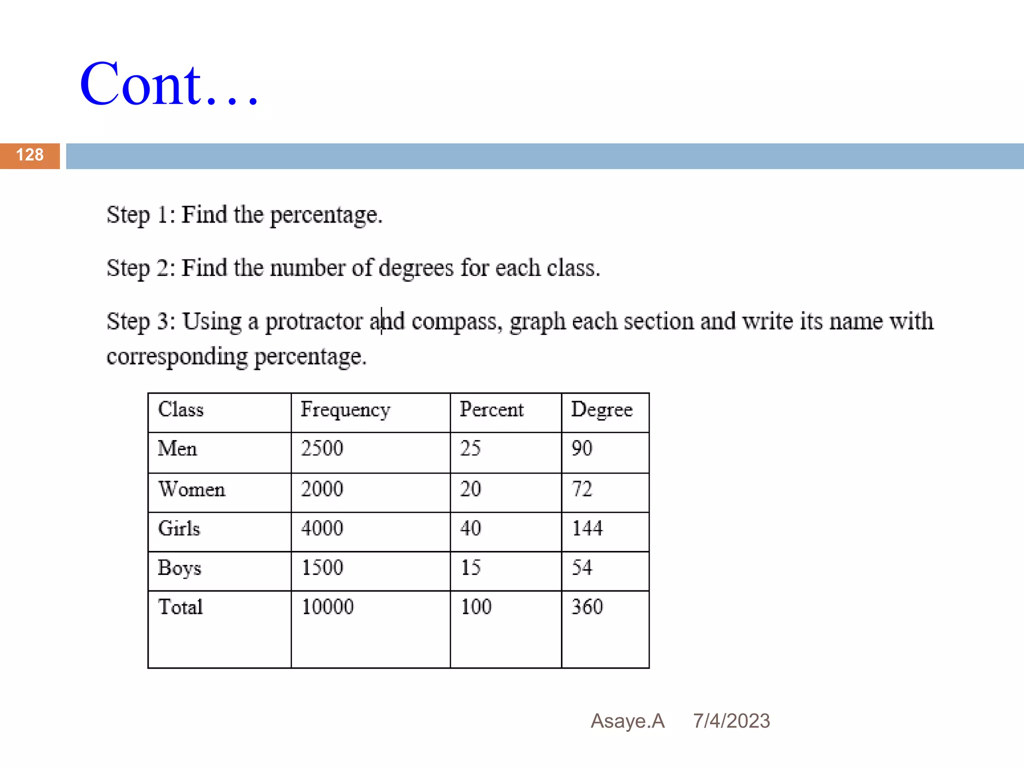 Cont…
7/4/2023
Asaye.A
128
 