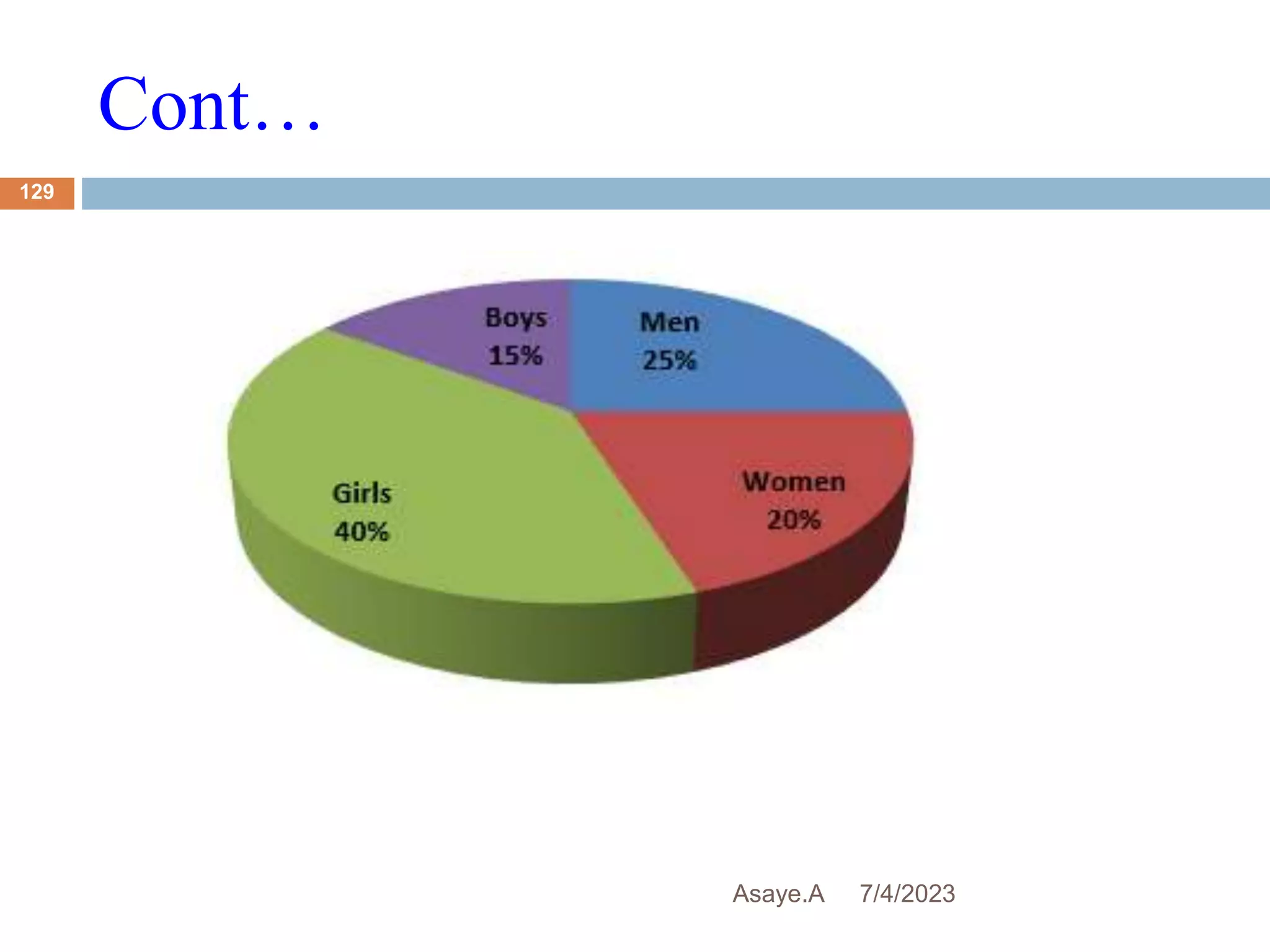 Cont…
7/4/2023
Asaye.A
129
 