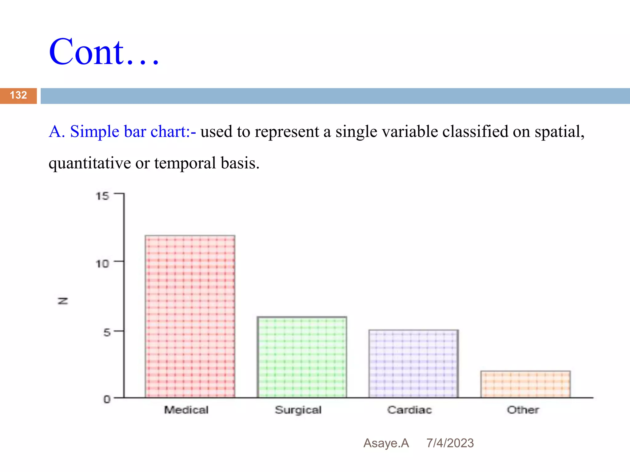 Cont…
7/4/2023
Asaye.A
132
A. Simple bar chart:- used to represent a single variable classified on spatial,
quantitative or temporal basis.
 