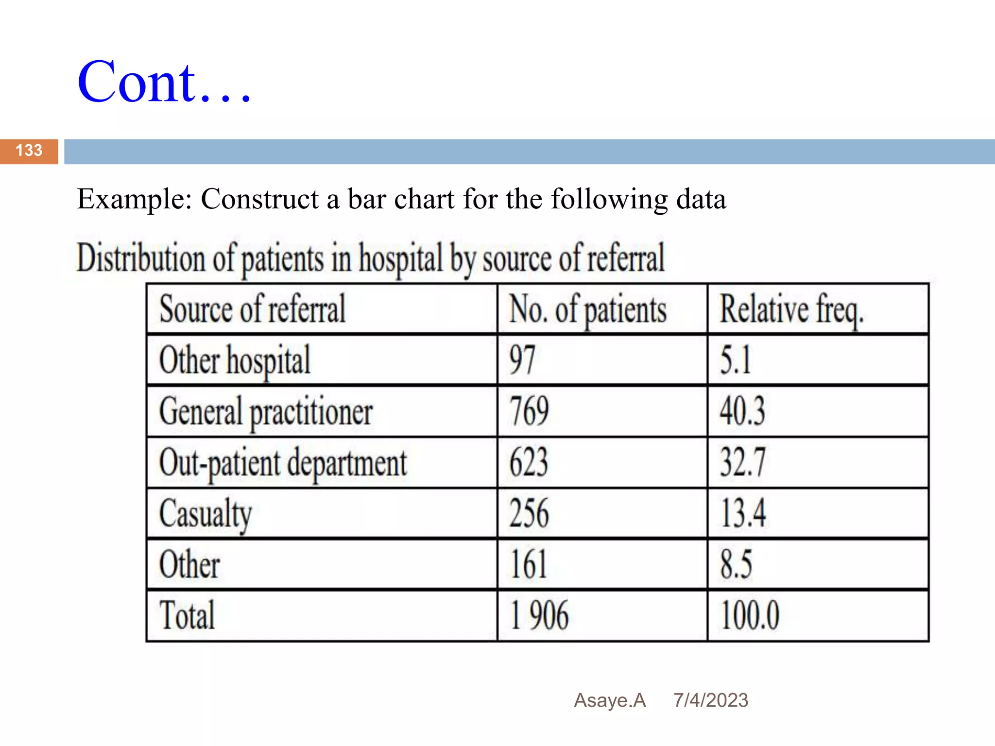 Cont…
7/4/2023
Asaye.A
133
Example: Construct a bar chart for the following data
 