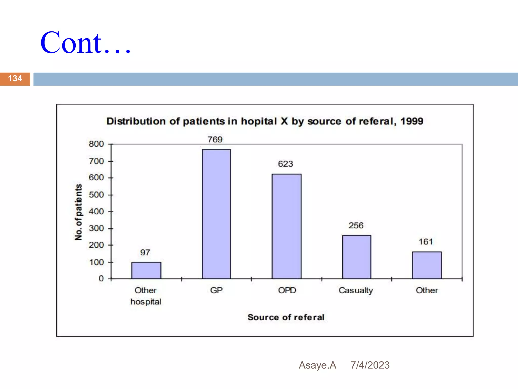 Cont…
7/4/2023
Asaye.A
134
 