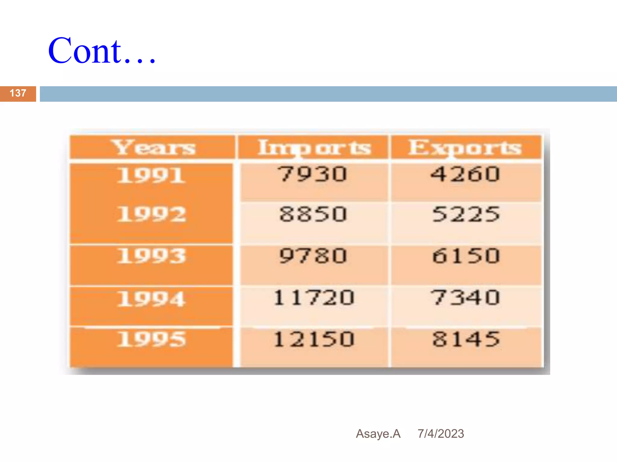 Cont…
7/4/2023
Asaye.A
137
 