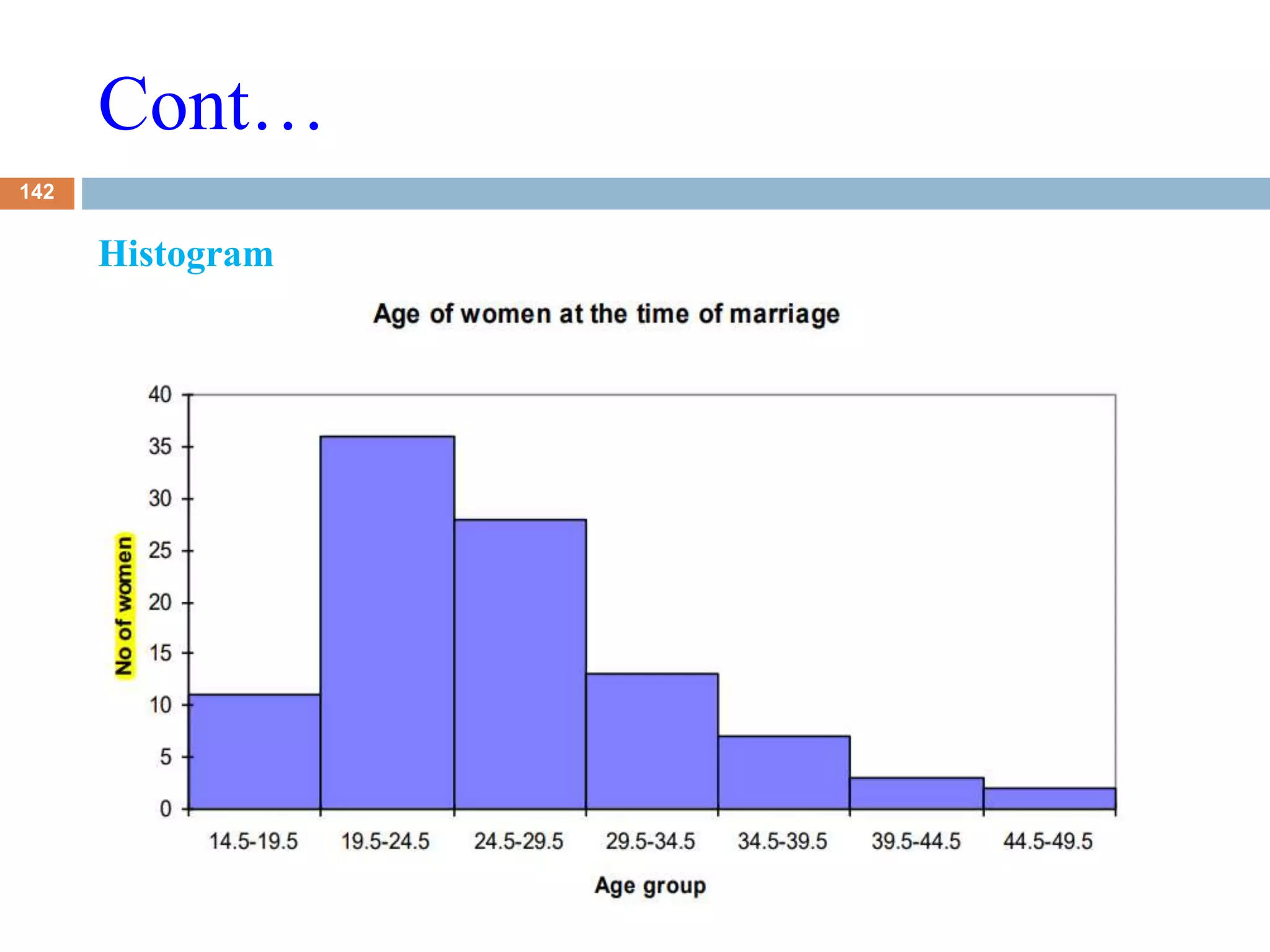 Cont…
7/4/2023
Asaye.A
142
Histogram
 