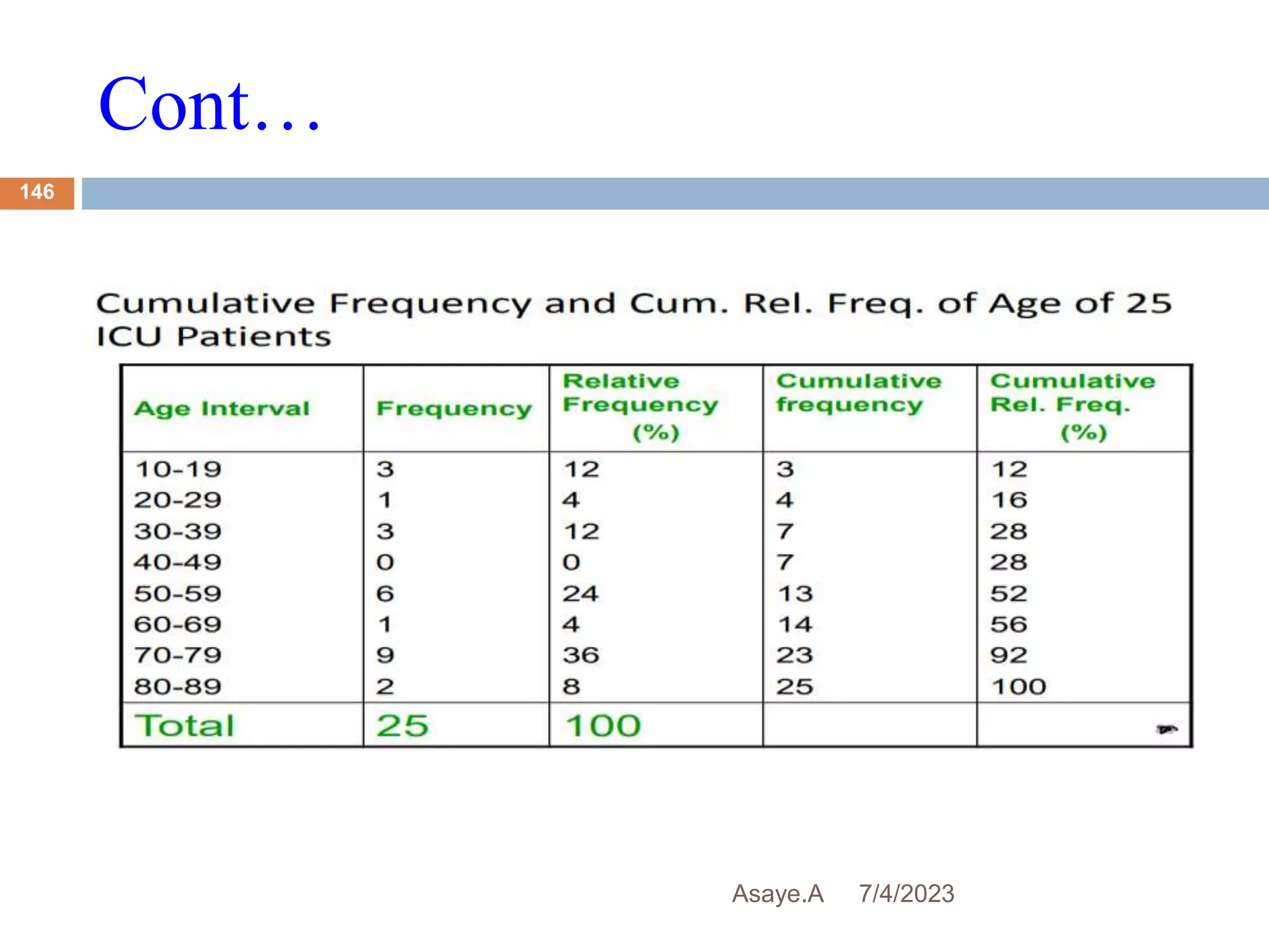 Cont…
7/4/2023
Asaye.A
146
 