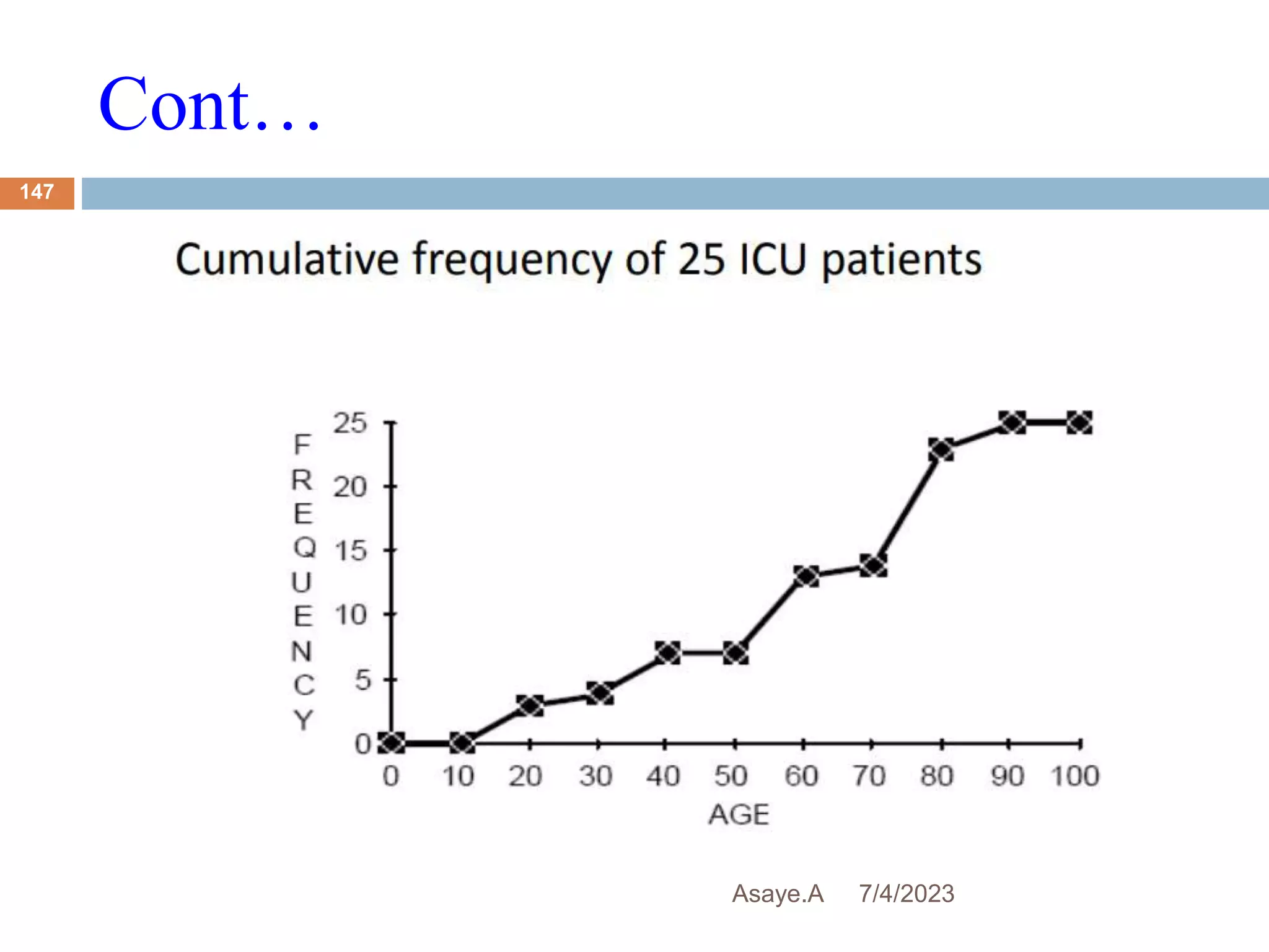 Cont…
7/4/2023
Asaye.A
147
 
