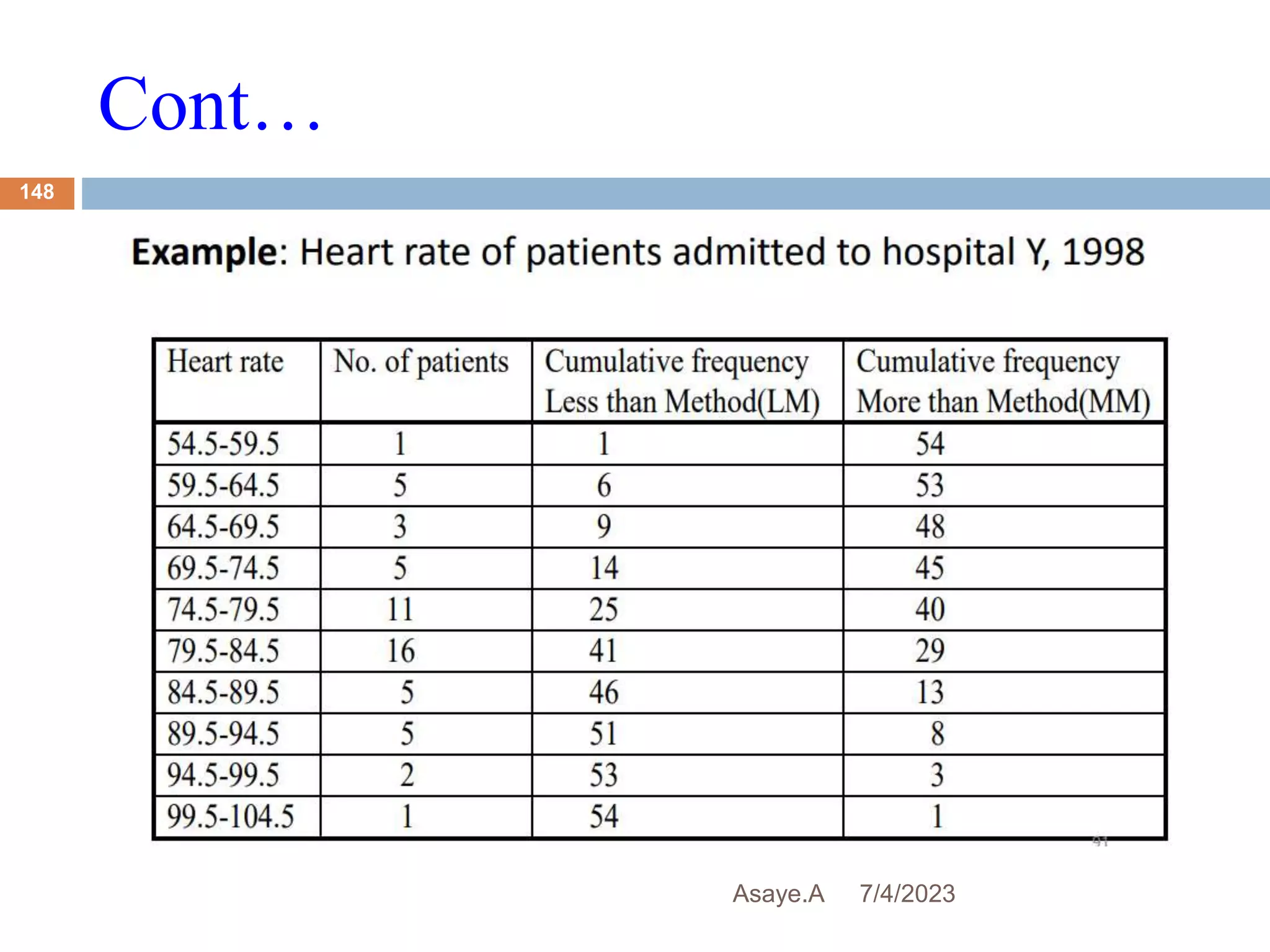 Cont…
7/4/2023
Asaye.A
148
 