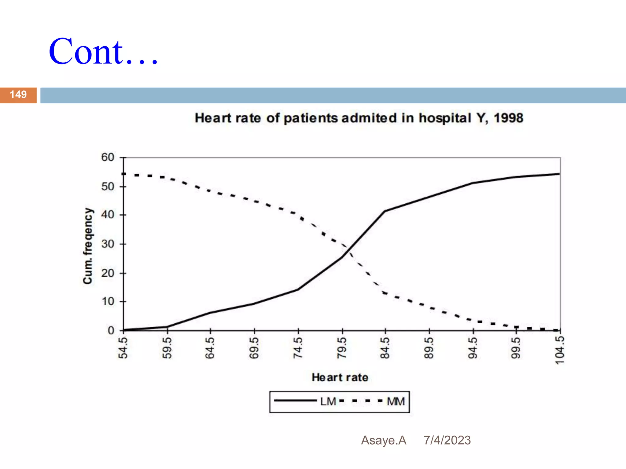 Cont…
7/4/2023
Asaye.A
149
 