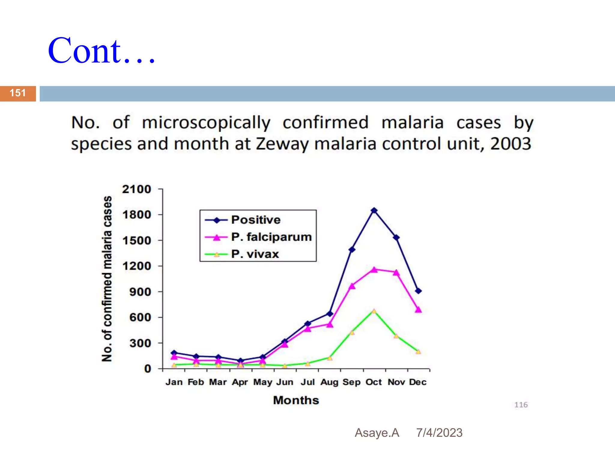Cont…
7/4/2023
Asaye.A
151
 