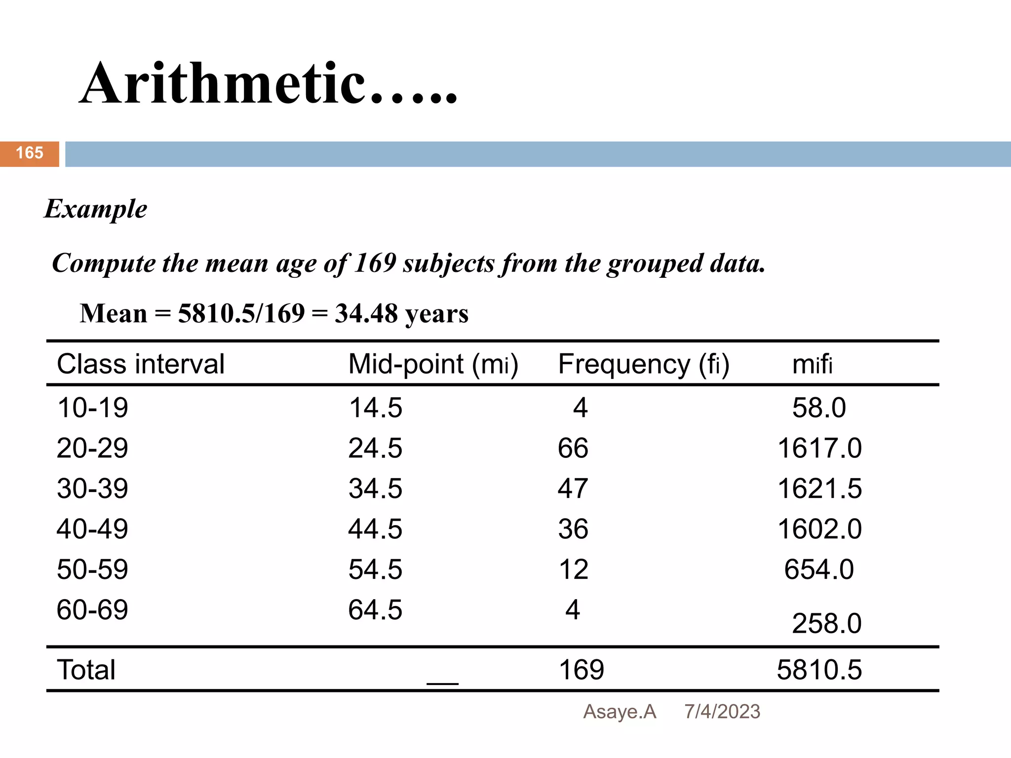 Arithmetic…..
7/4/2023
Asaye.A
165
Example
Compute the mean age of 169 subjects from the grouped data.
Mean = 5810.5/169 = 34.48 years
Class interval Mid-point (mi) Frequency (fi) mifi
10-19
20-29
30-39
40-49
50-59
60-69
14.5
24.5
34.5
44.5
54.5
64.5
4
66
47
36
12
4
58.0
1617.0
1621.5
1602.0
654.0
258.0
Total __ 169 5810.5
 