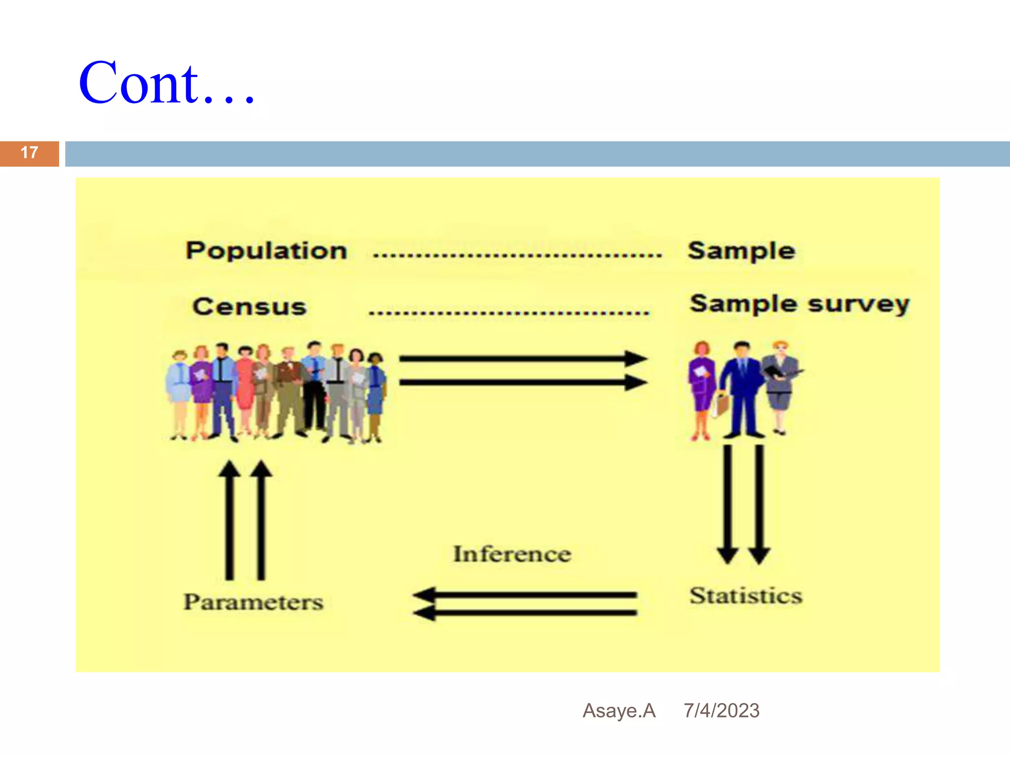Cont…
7/4/2023
Asaye.A
17
 