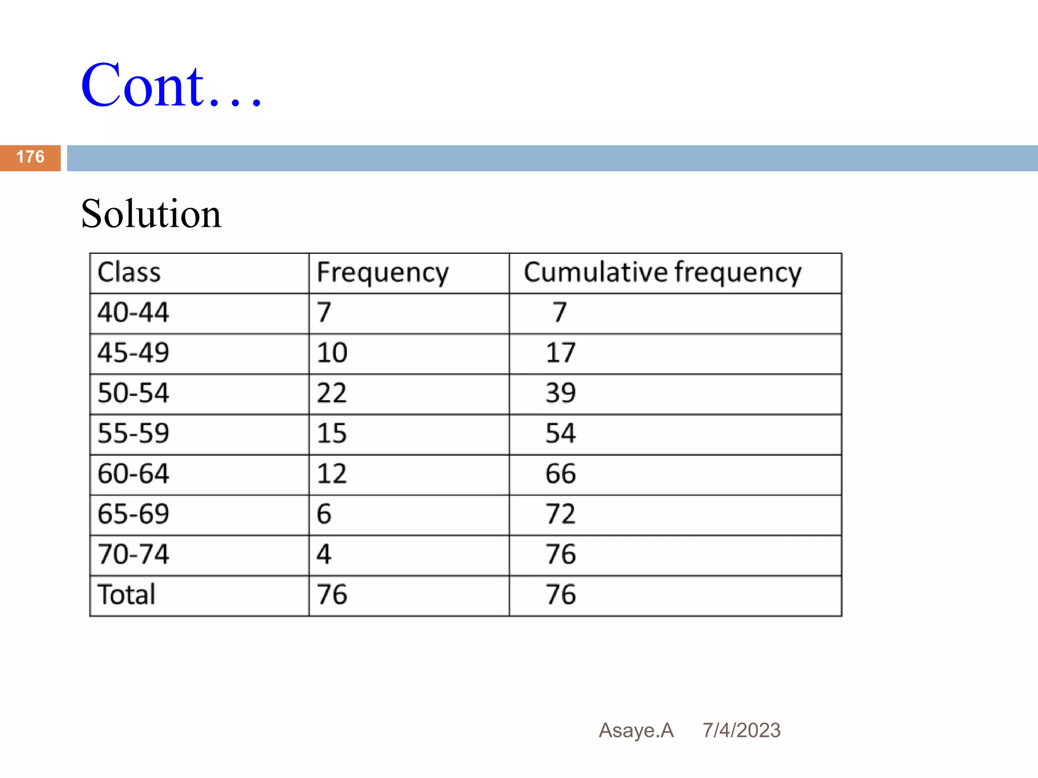 Cont…
7/4/2023
Asaye.A
176
Solution
 
