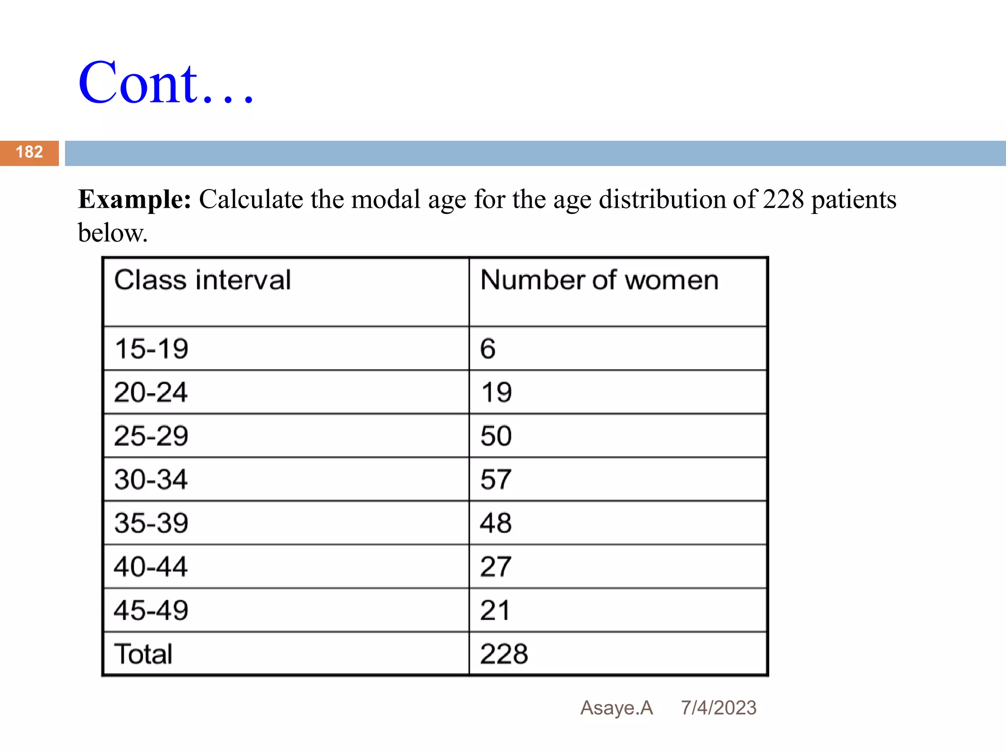 Cont…
7/4/2023
Asaye.A
182
Example: Calculate the modal age for the age distribution of 228 patients
below.
 