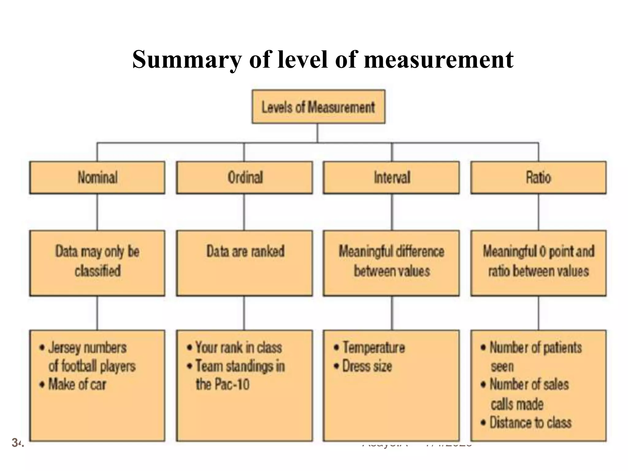 7/4/2023
Asaye.A
34
Summary of level of measurement
 