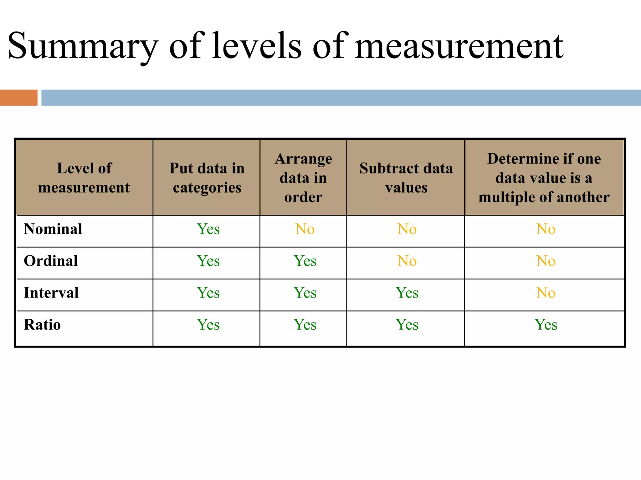 Summary of levels of measurement
No
No
No
Yes
Nominal
No
No
Yes
Yes
Ordinal
No
Yes
Yes
Yes
Interval
Yes
Yes
Yes
Yes
Ratio
Determine if one
data value is a
multiple of another
Subtract data
values
Arrange
data in
order
Put data in
categories
Level of
measurement
 