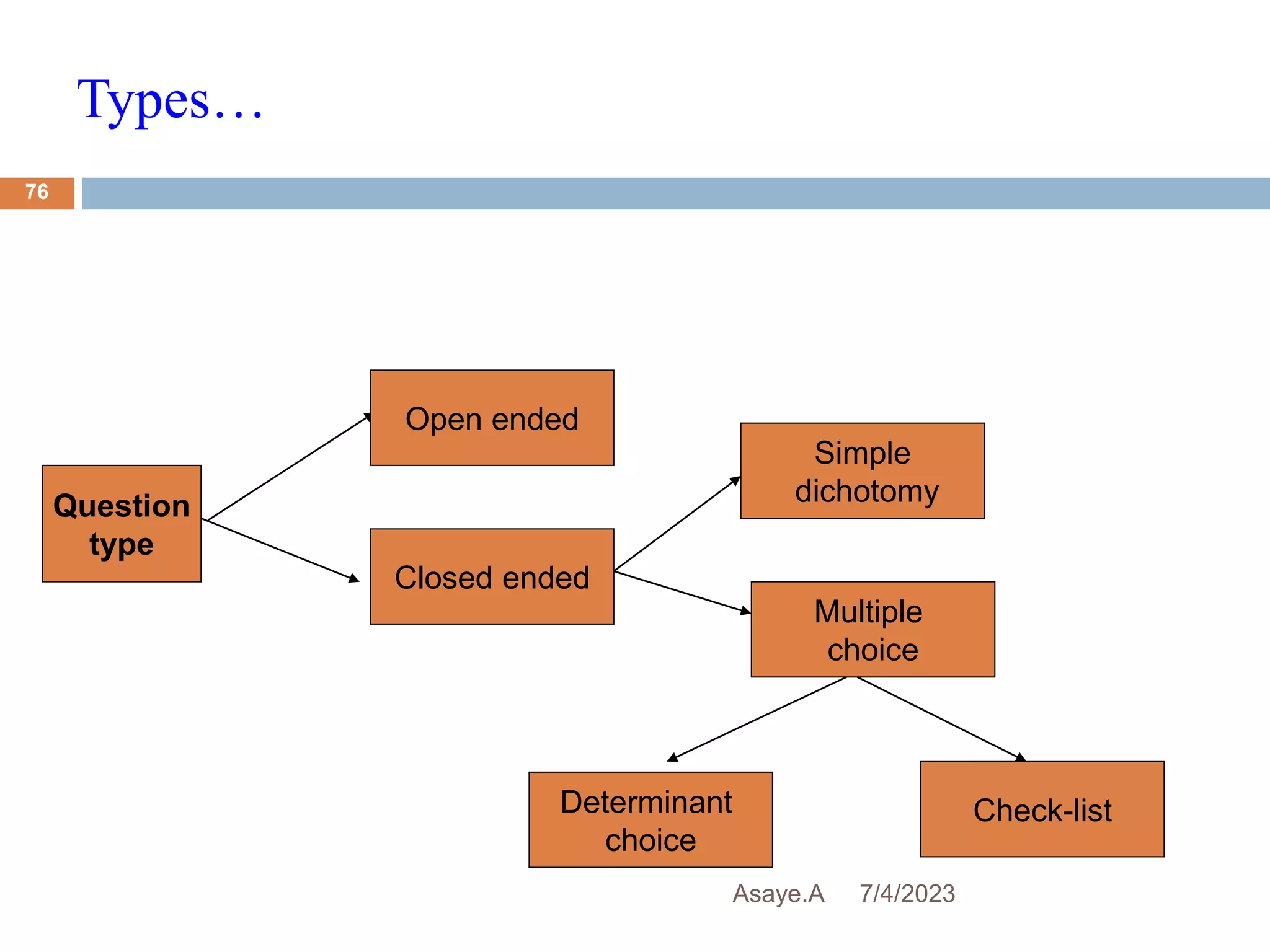 Types…
7/4/2023
Asaye.A
76
Question
type
Open ended
Closed ended
Simple
dichotomy
Multiple
choice
Determinant
choice
Check-list
 