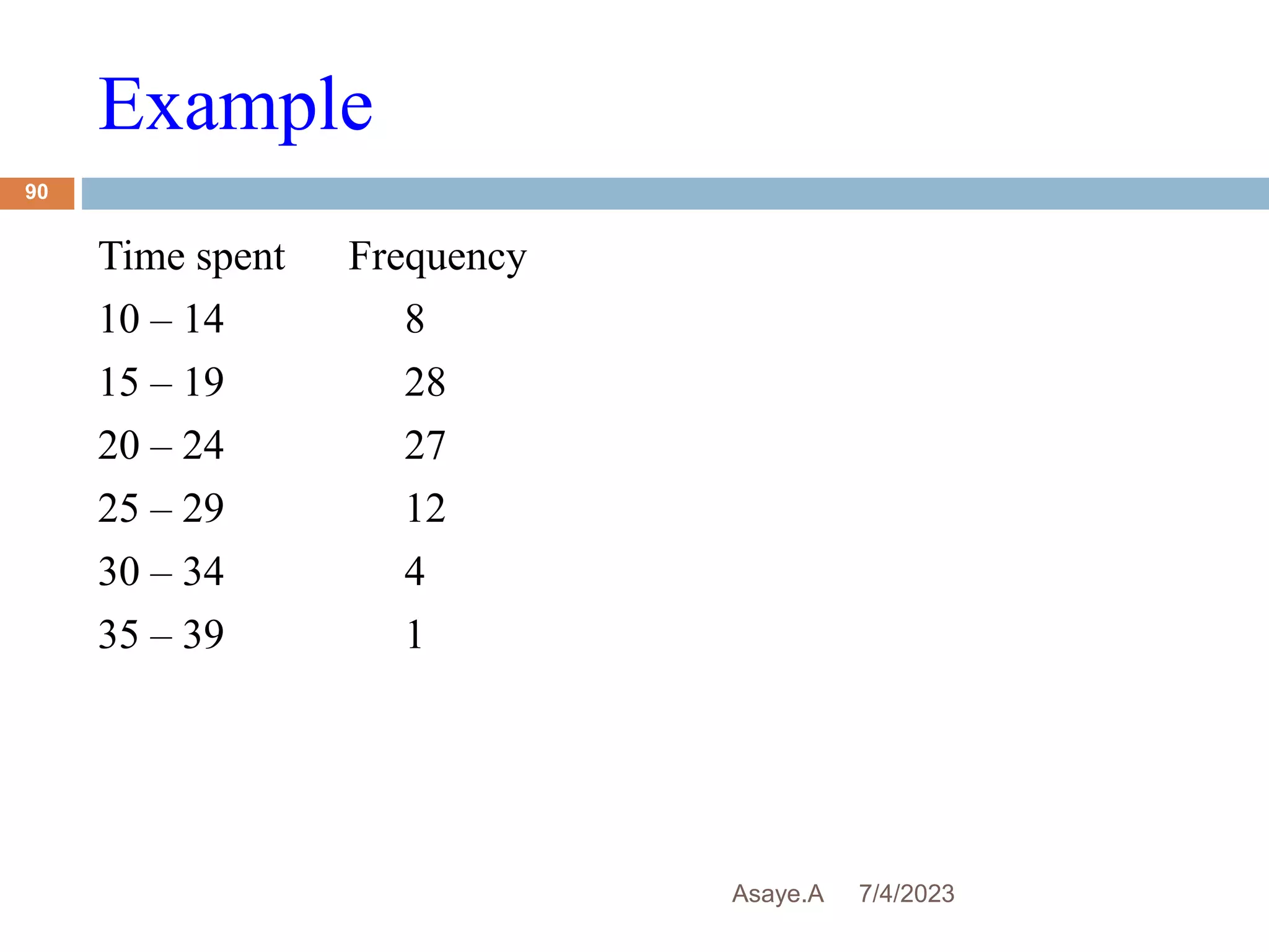 Example
7/4/2023
Asaye.A
90
Time spent Frequency
10 – 14 8
15 – 19 28
20 – 24 27
25 – 29 12
30 – 34 4
35 – 39 1
 