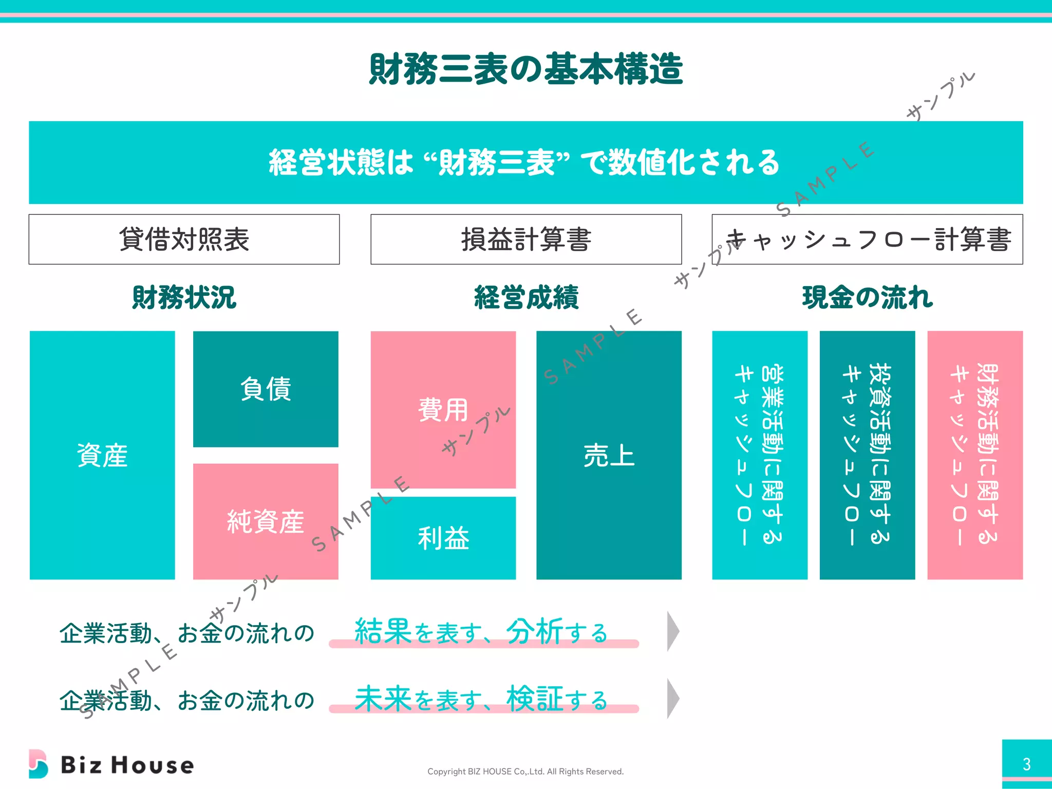 財務三表の基本構造
Copyright BIZ HOUSE Co,.Ltd. All Rights Reserved. 3
貸借対照表 損益計算書 キャッシュフロー計算書
資産
負債
純資産
売上
費用
利益
営業活動に関する
キャッシュフロー
投資活動に関する
キャッシュフロー
財務活動に関する
キャッシュフロー
経営状態は “財務三表” で数値化される
経営成績
財務状況 現金の流れ
企業活動、お金の流れの 結果を表す、分析する
企業活動、お金の流れの 未来を表す、検証する
 