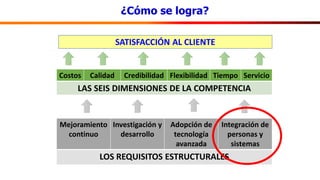 ¿Cómo se logra?
Costos Calidad Credibilidad Flexibilidad Tiempo Servicio
LAS SEIS DIMENSIONES DE LA COMPETENCIA
Mejoramiento
continuo
Investigación y
desarrollo
Adopción de
tecnología
avanzada
Integración de
personas y
sistemas
LOS REQUISITOS ESTRUCTURALES
SATISFACCIÓN AL CLIENTE
 