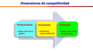 Dimensiones de competitividad
Productividad:
• Hacer más con lo
óptimo
Innovación:
• Hacerlo de
manera diferente
Estrategia:
• Hacerlo con visión
de largo plazo.
 