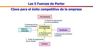 Las 5 Fuerzas de Porter
Clave para el éxito competitivo de la empresa
 