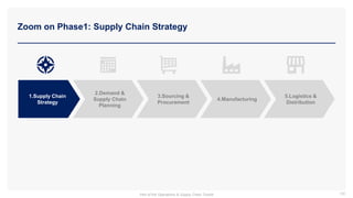 Zoom on Phase1: Supply Chain Strategy
100
2.Demand &
Supply Chain
Planning
3.Sourcing &
Procurement
4.Manufacturing
5.Logistics &
Distribution
1.Supply Chain
Strategy
Part of the Operations & Supply Chain Toolkit
 