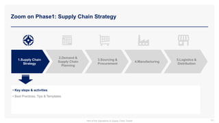Zoom on Phase1: Supply Chain Strategy
101
2.Demand &
Supply Chain
Planning
3.Sourcing &
Procurement
4.Manufacturing
5.Logistics &
Distribution
1.Supply Chain
Strategy
• Key steps & activities
• Best Practices, Tips & Templates
Part of the Operations & Supply Chain Toolkit
 