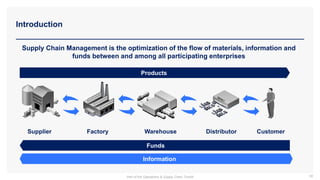 Introduction
98
Supply Chain Management is the optimization of the flow of materials, information and
funds between and among all participating enterprises
Supplier Factory Warehouse Distributor Customer
Products
Information
Funds
Part of the Operations & Supply Chain Toolkit
 