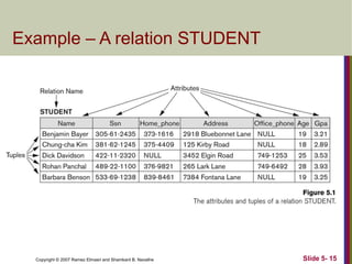 Copyright © 2007 Ramez Elmasri and Shamkant B. Navathe Slide 5- 15
Example – A relation STUDENT
 