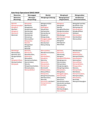 Kata Kerja Operasional (KKO) SIKAP
Menerima Menanggapi Menilai Menghayati Mengamalkan
Menerima
(Receiving)
Merespon
(Responding)
Menghargai (Valuing) Mengorganisasi
(Organization)
Karakterisasi
(Characterization)
Memilih
Mempertanyakan
Mengikuti
Memberi
Menganut
Mematuhi
Meminati
Menjawab
Membantu
Mengajukan
Mengompromikan
Menyenangi
Menyambut
Mendukung
Menyetujui
Menampilkan
Melaporkan
Memilih
Mengatakan
Memilah
Menolak
Mengasumsikan
Meyakini
Melengkapi
Meyakinkan
Memperjelas
Memprakarsai
Mengimani
Mengundang
Menggabungkan
Mengusulkan
Menekankan
Menyumbang
Menganut
Mengubah
Menata
Mengklasifikasikan
Mengombinasikan
Mempertahankan
Membangun
Membentuk pendapat
Memadukan
Mengelola
Menegosiasi
Merembuk
Mengubah perilaku
Berakhlak mulia
Mempengaruhi
Mendengarkan
Mengkualifikasi
Melayani
Menunjukkan
Membuktikan
Memecahkan
Mendengar
Menanyakan,
Menahan diri/
Mengendalikan
diri,
Mengidentifikasi,
Memperhatikan,
Menjawab
Mentaati,
Memenuhi,
Mendiskusikan,
Melakukan,
Menyajikan,
Mempresentasikan,
Menceritakan,
Menulis,
Menginterpretasikan,
Menyelesaikan,
Mempraktikkan
Menunjukkan,
Mendemonstrasikan,
Memilih,
Membedakan,
Mengikuti,
Meminta,
Memenuhi,
Menjelaskan,
Membentuk,
Berinisiatif,
Melaksanakan,
Menjustifikasi,
Melaporkan,
Menginterpretasikan,
Membenarkan,
Menolak,
Menyatakan pendapat /
Mempertahankan
pendapat
Mentaati,
Mematuhi,
Merancang,
Mengatur,
Mengidentifikasikan,
Mengorganisir,
Merumuskan,
Menyamakan,
Menghubungkan,
Mengintegrasikan,
Menjelaskan,
Mengaitkan,
Menggabungkan,
Memperbaiki,
Menyepakati,
Menyusun,
Menyempurnakan,
Menyatukan pendapat,
Menyesuaikan,
Melengkapi,
Membandingkan,
Memodifikasi
Membiasakan
Melakukan,
Melaksanakan,
Memperlihatkan,
Membedakan,
Memisahkan,
Memodifikasi,
Mempraktikkan,
Mengusulkan,
Merevisi,
Memperbaiki,
Membatasi,
Mempertanyakan,
Mempersoalkan,
Menyatakan,
Bertindak,
Mempertimbangkan
 