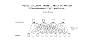 Selling Directly
Manufacturers
Retailers
40 Contact
Lines
FIGURE 1.1: CONTACT COSTS TO REACH THE MARKET
WITH AND WITHOUT INTERMEDIARIES
 