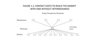 Selling Through One Wholesaler
Manufacturers
Wholesaler
Retailers
14 Contact
Lines
FIGURE 1.1: CONTACT COSTS TO REACH THE MARKET
WITH AND WITHOUT INTERMEDIARIES
 