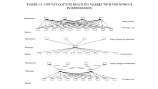 FIGURE 1-1: CONTACT COSTS TO REACH THE MARKET WITH AND WITHOUT
INTERMEDIARIES
Selling Directly
Manufacturers
Retailers
40 Contact Lines
Selling Through One Wholesaler
Manufacturers
Wholesaler
Retailers 14 Contact Lines
Selling Through Two Wholesalers
Manufacturers
Wholesalers
Retailers
28 Contact Lines
 
